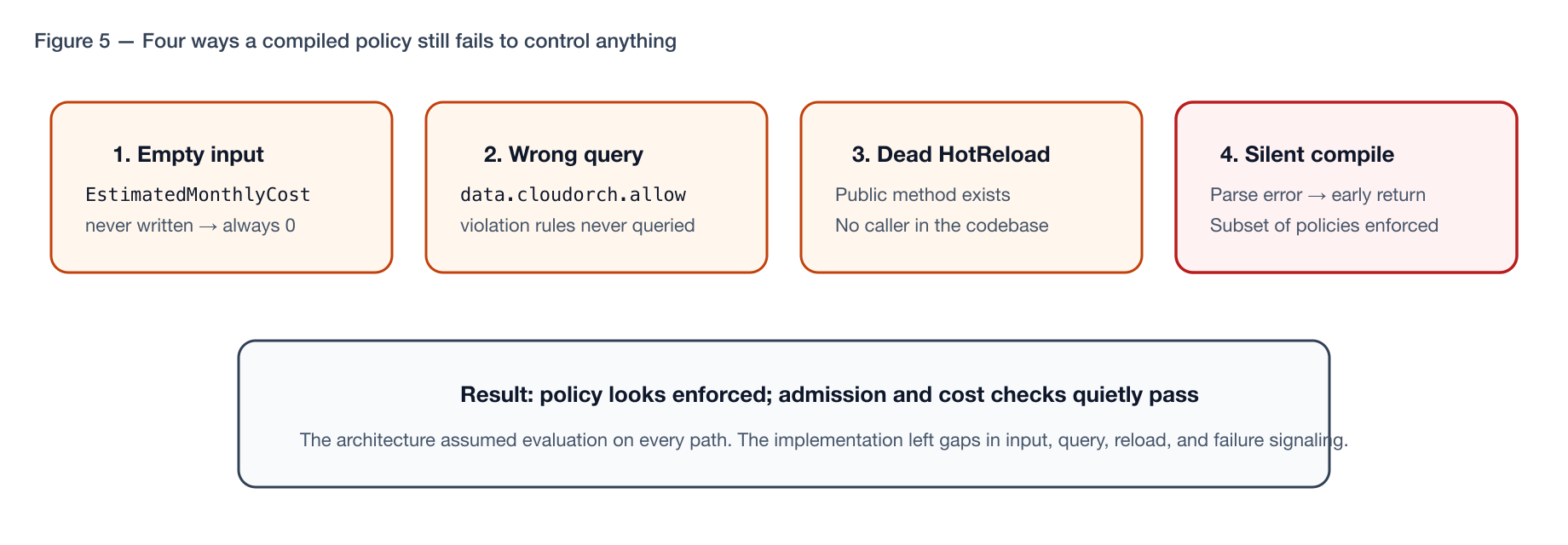 Four policy wiring failures