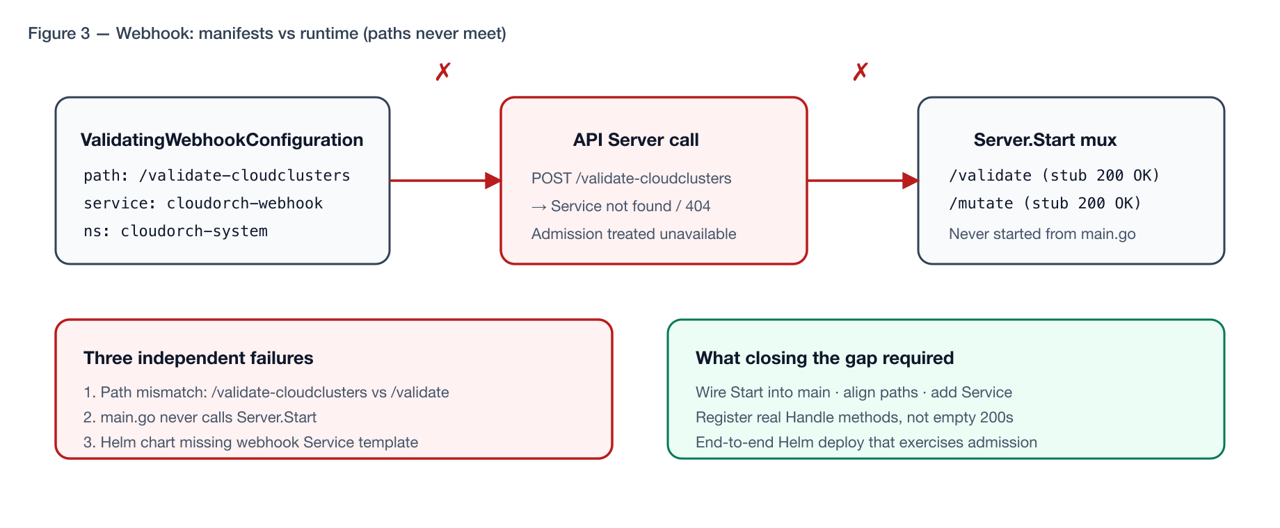 Webhook path mismatch between manifests and runtime