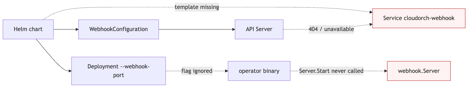Webhook wiring gaps