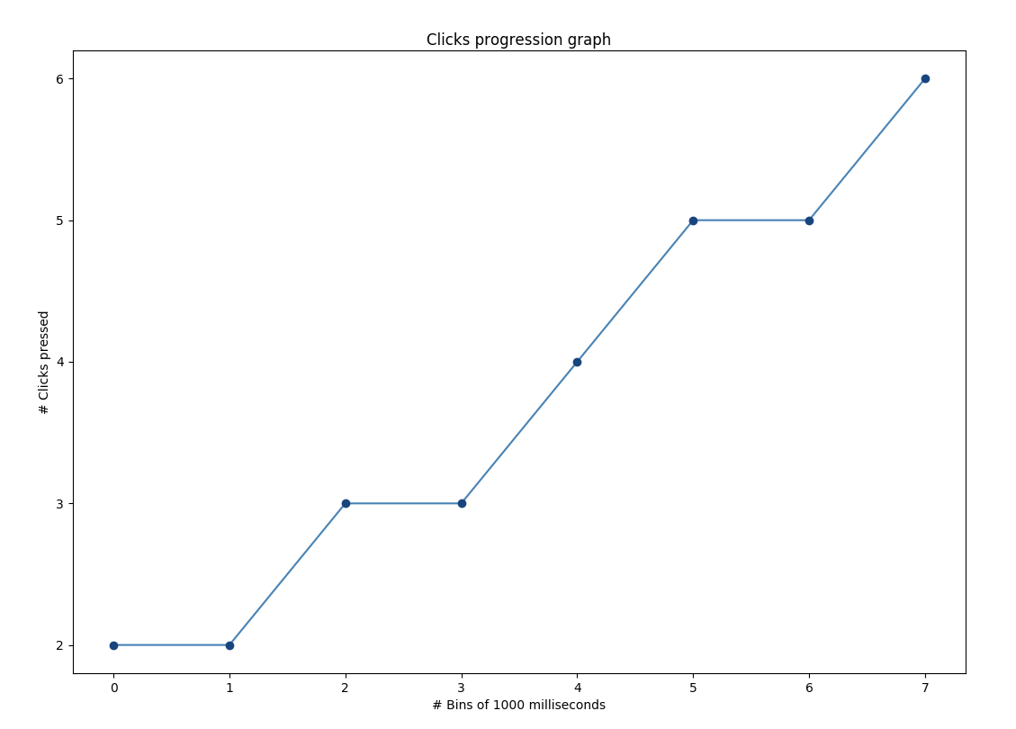 Clicks progression graph