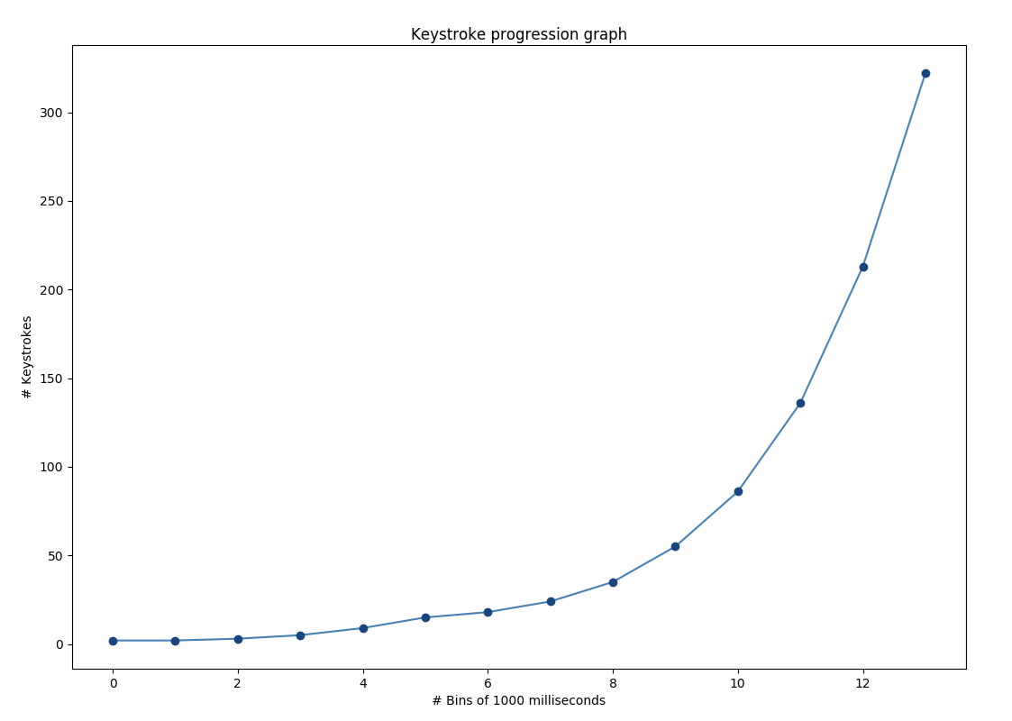 Keystroke progression graph