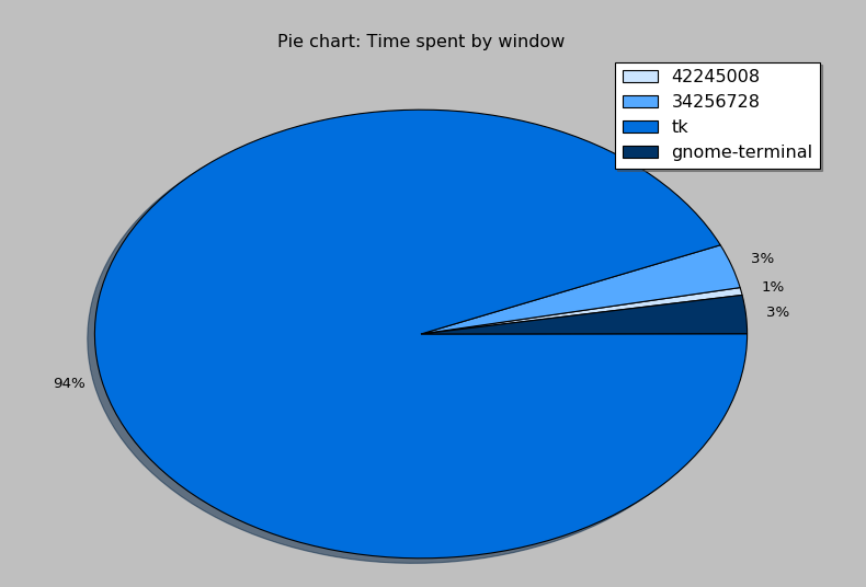 Window time distribution pie chart