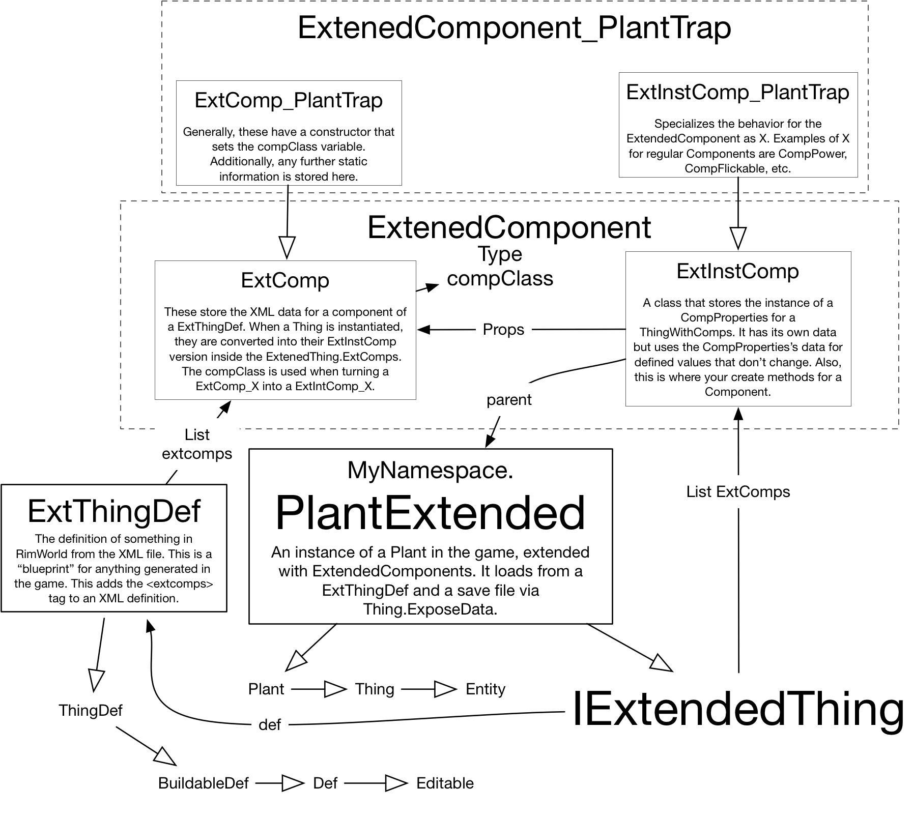 extended thing diagram