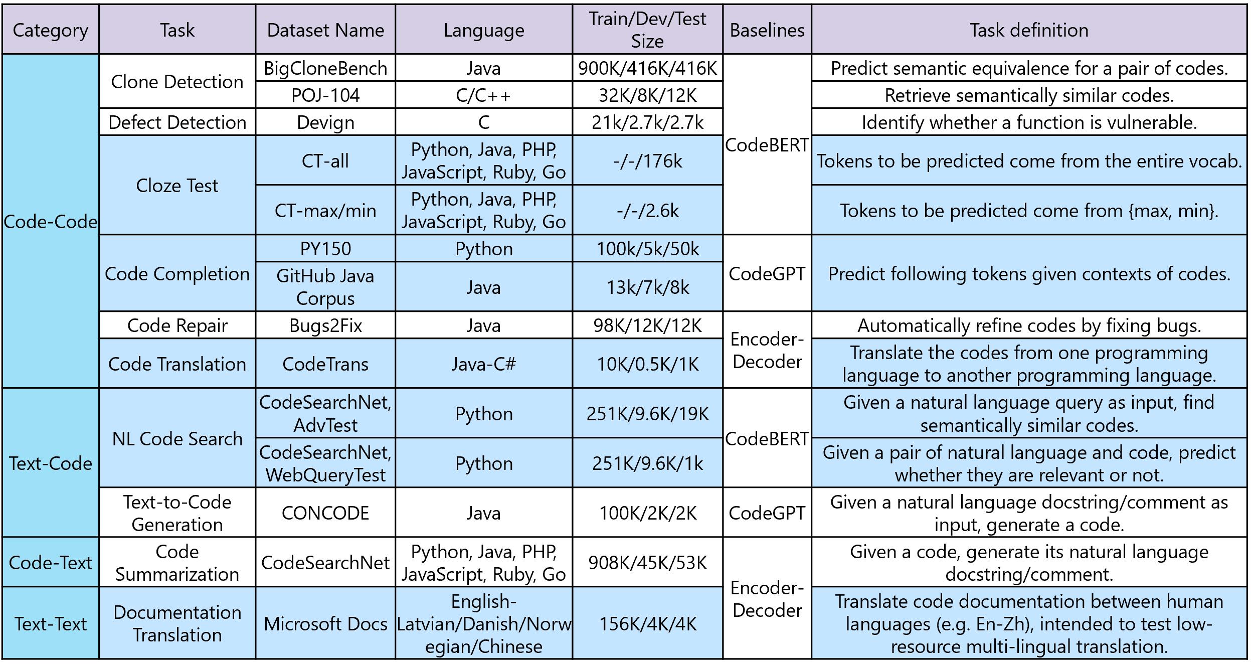 A brief summary of CodeXGLUE, including tasks, datasets, baseline systems, etc.