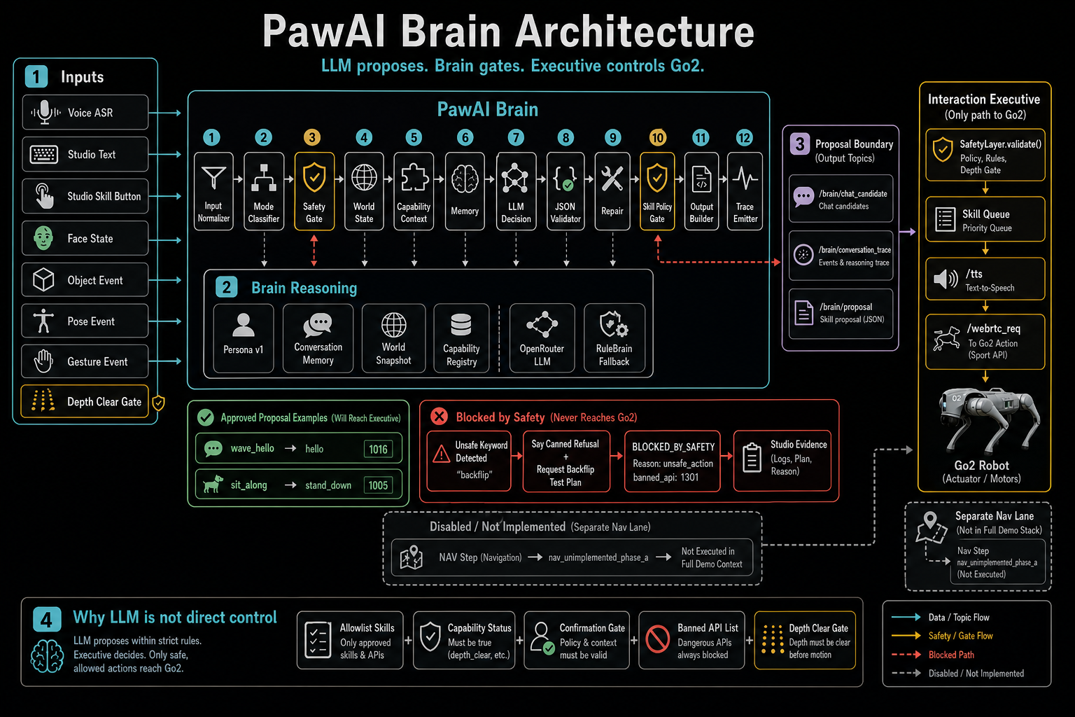 PawAI Brain:Safety、Policy、Expression 與 Executive 的 production motion 仲裁