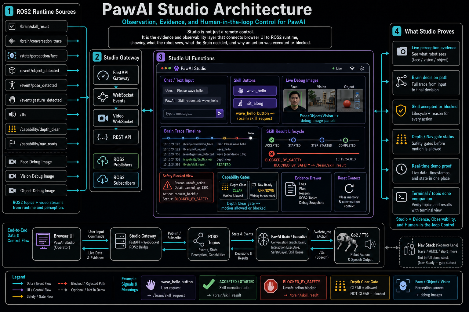 PawAI Studio:即時感知、決策 Trace、Evidence 與人工介入