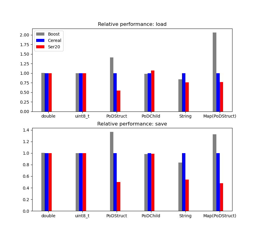 A three way benchmark of boost cereal and ser20