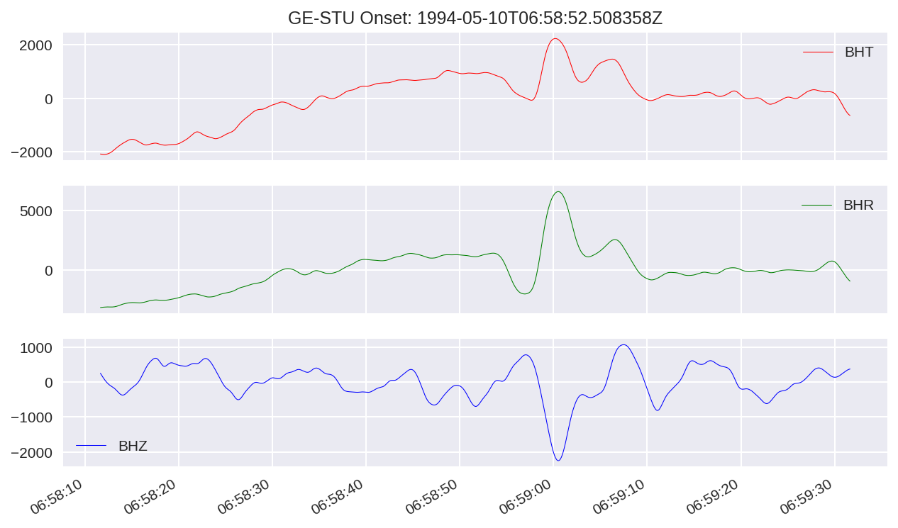 ZRT data