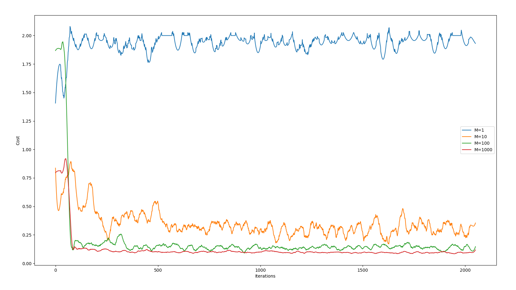 Costs over time for different M