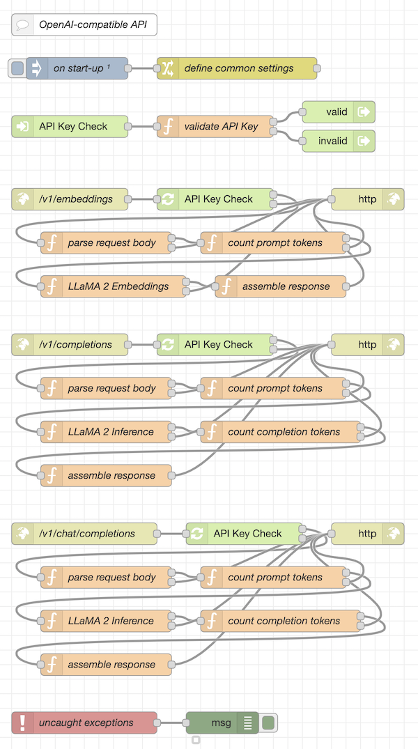 OpenAI API Flow