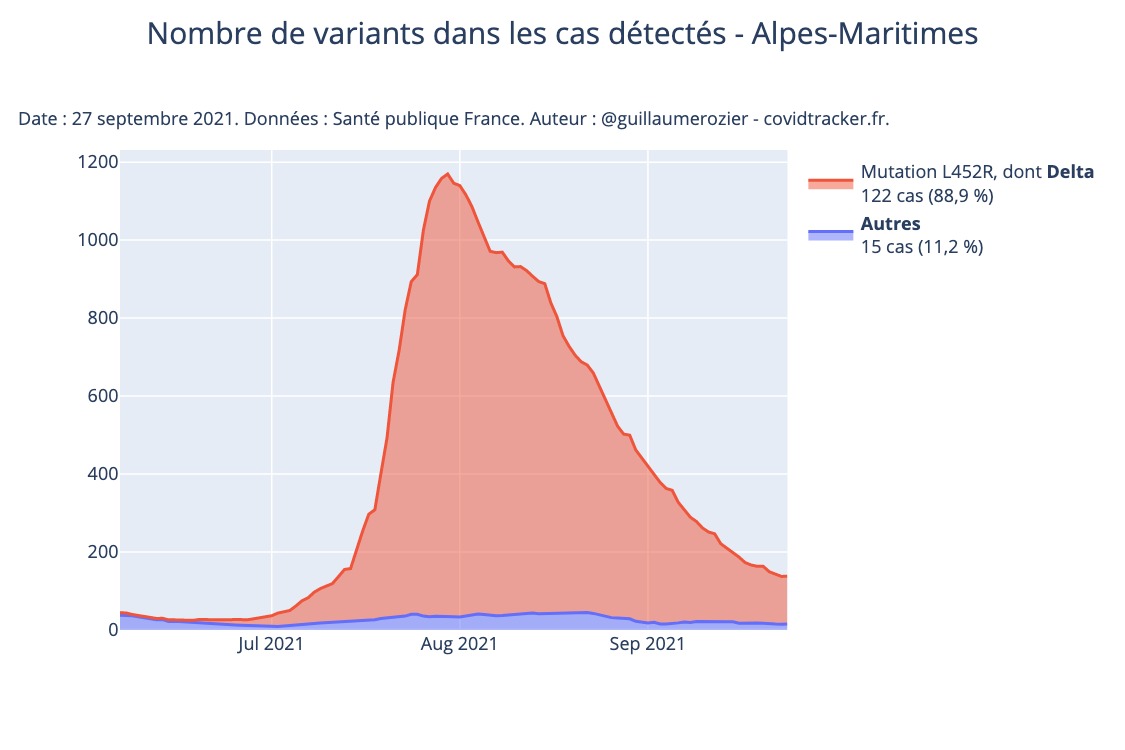 https://raw.githubusercontent.com/rozierguillaume/covid-19/master/images/charts/france/departements_dashboards/variants_nombre_Alpes-Maritimes.jpeg