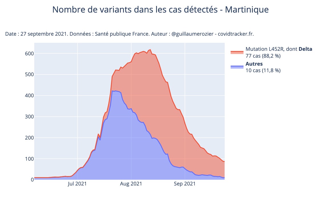 https://raw.githubusercontent.com/rozierguillaume/covid-19/master/images/charts/france/departements_dashboards/variants_nombre_Martinique.jpeg