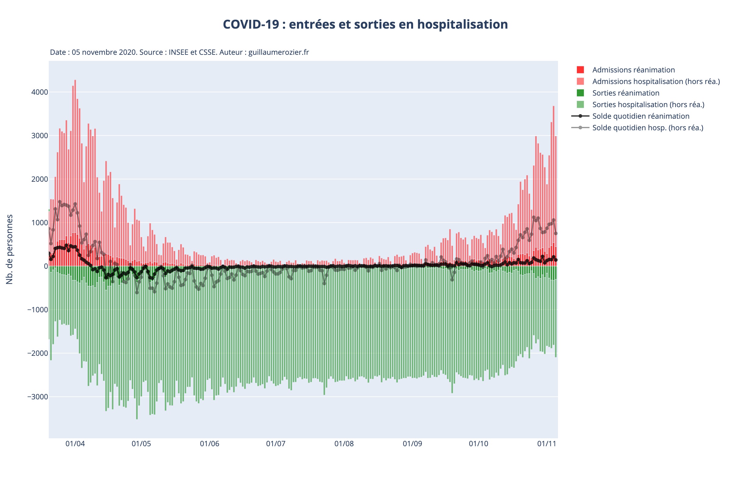 https://raw.githubusercontent.com/rozierguillaume/covid-19/master/images/charts/france/entrees_sorties_hosp_rea.jpeg