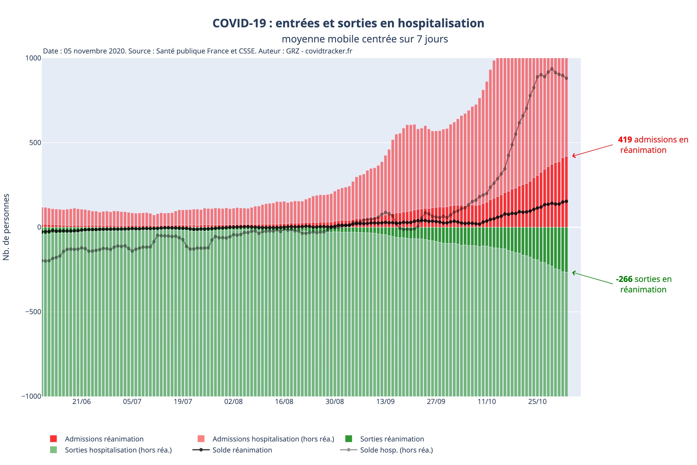 https://raw.githubusercontent.com/rozierguillaume/covid-19/master/images/charts/france/entrees_sorties_hosp_rea_ROLLING_recent.jpeg