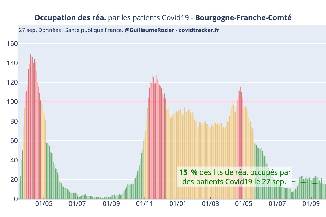 Covid taux occupation lits de réanimation Bourgogne Franche-Comté 