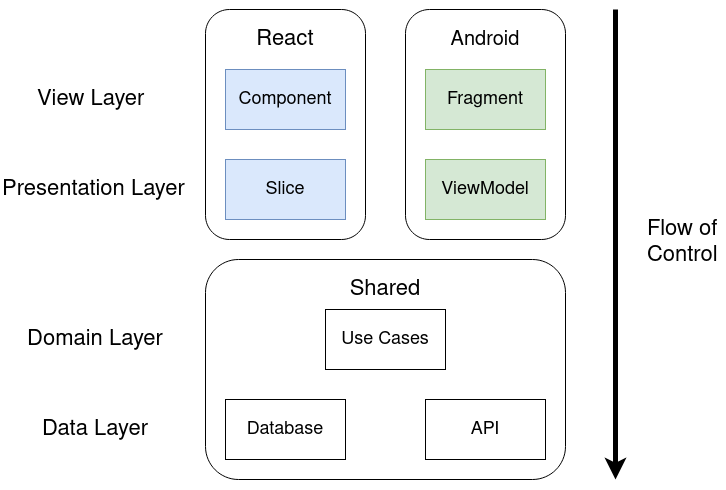 Apps architecture