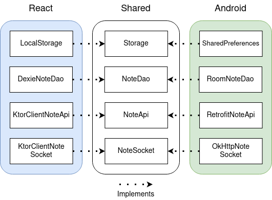 Apps architecture