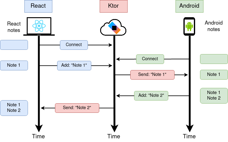 Apps architecture