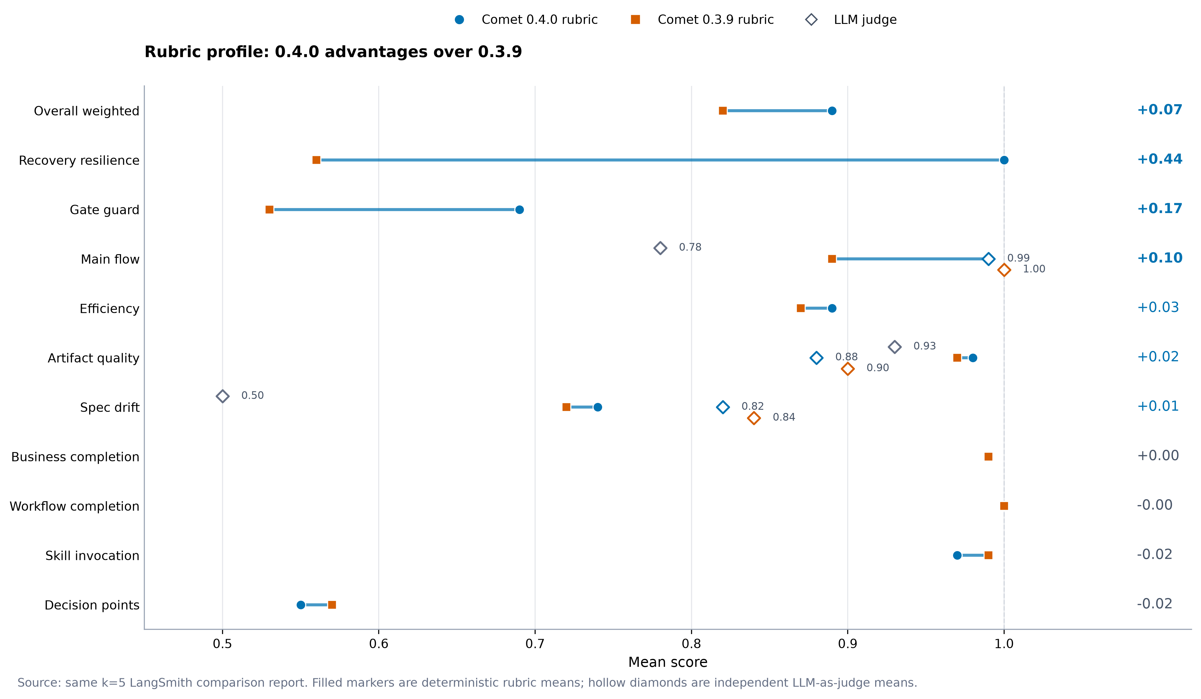 Comet core rubric and LLM-as-judge baseline comparison