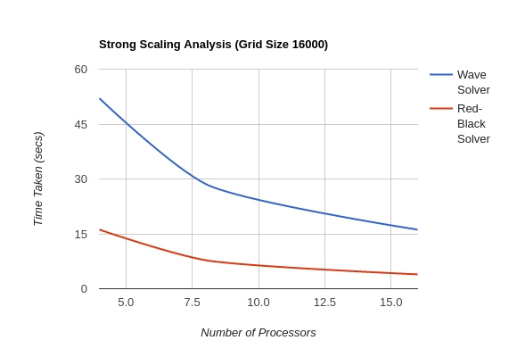 StrongScaling