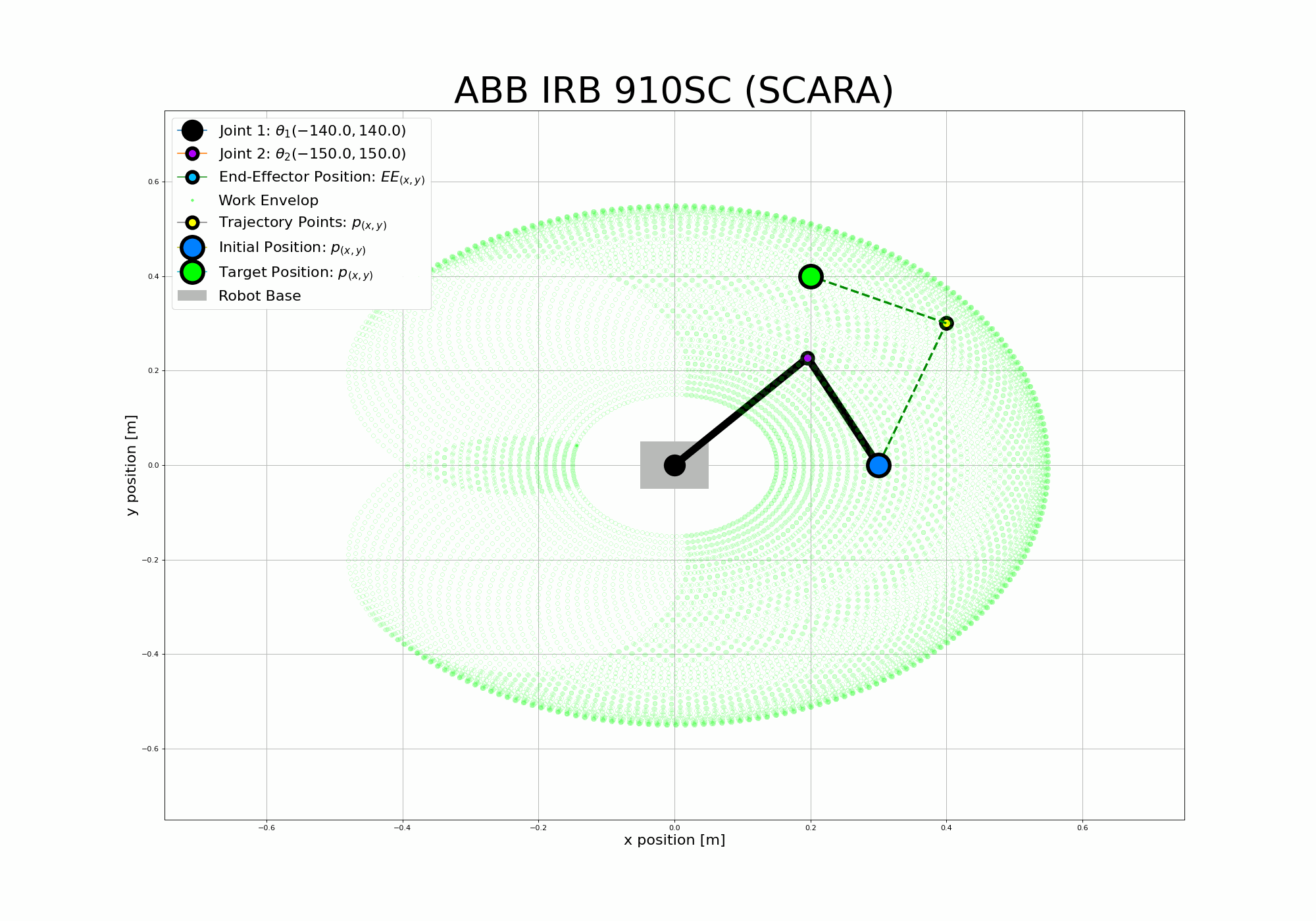 2-link robot trajectory interpolation demo - source: rparak/2-Link_Manipulator repo