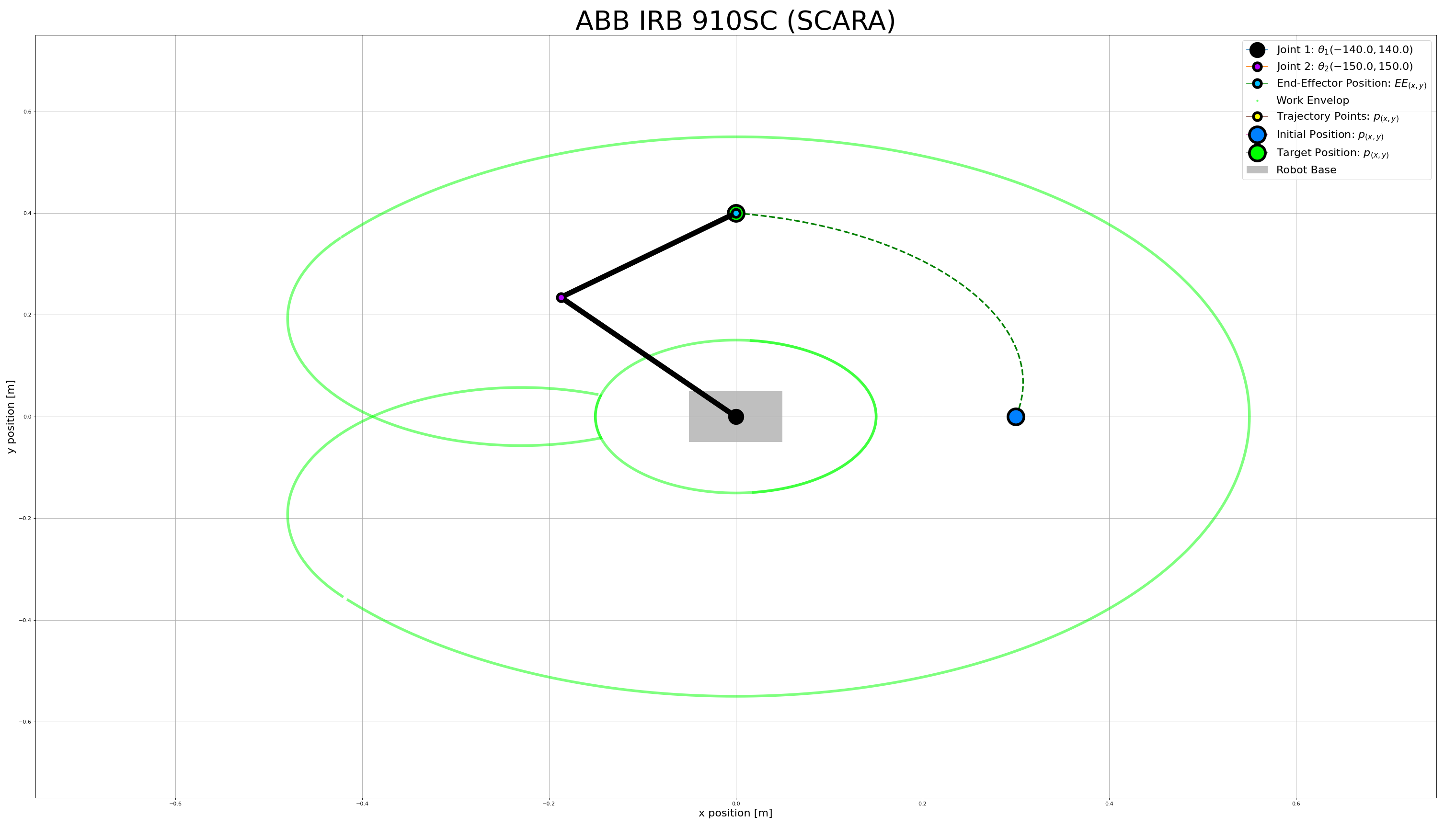 Linear and joint interpolation on a SCARA-like 2-link robot - source: rparak/2-Link_Manipulator repo