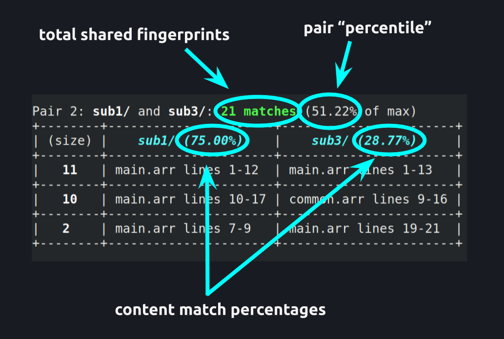 Submission pair table with annotations