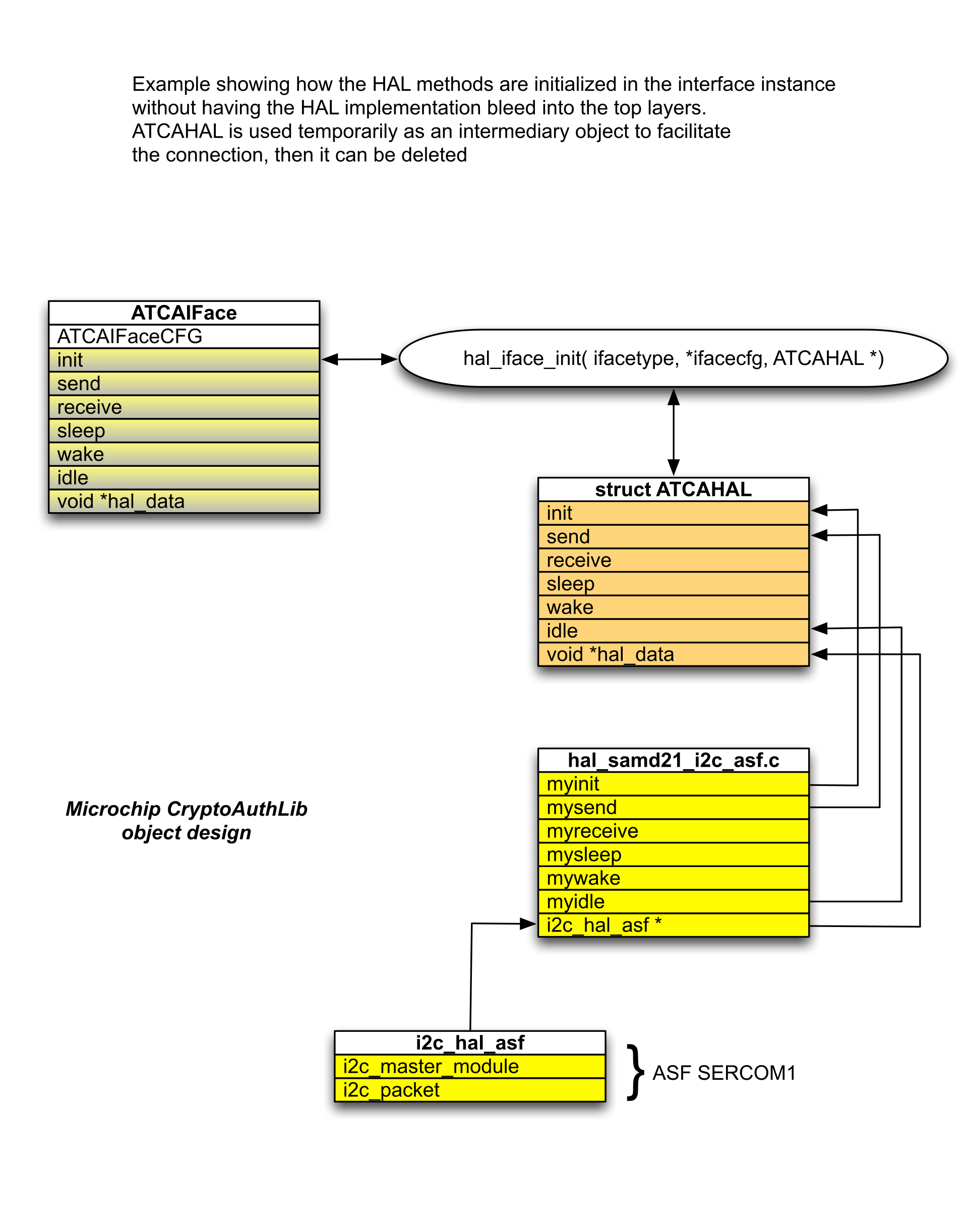 Hardware abstraction layer