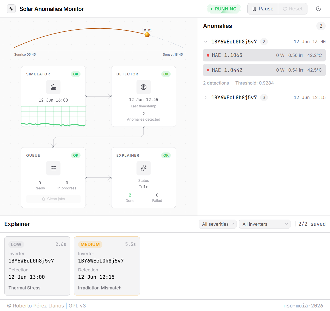 Dashboard con todos los componentes del pipeline