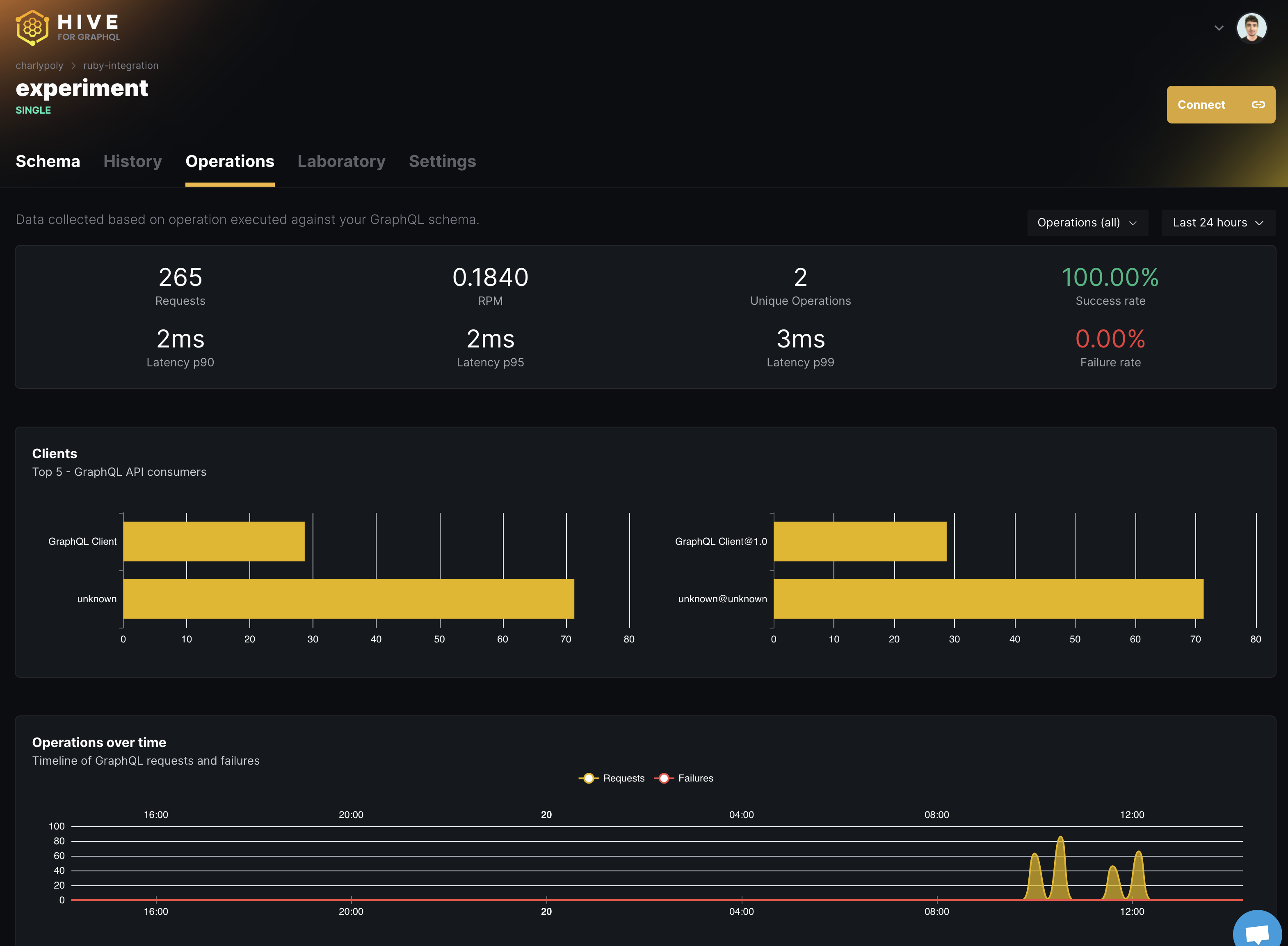 GraphQL Hive