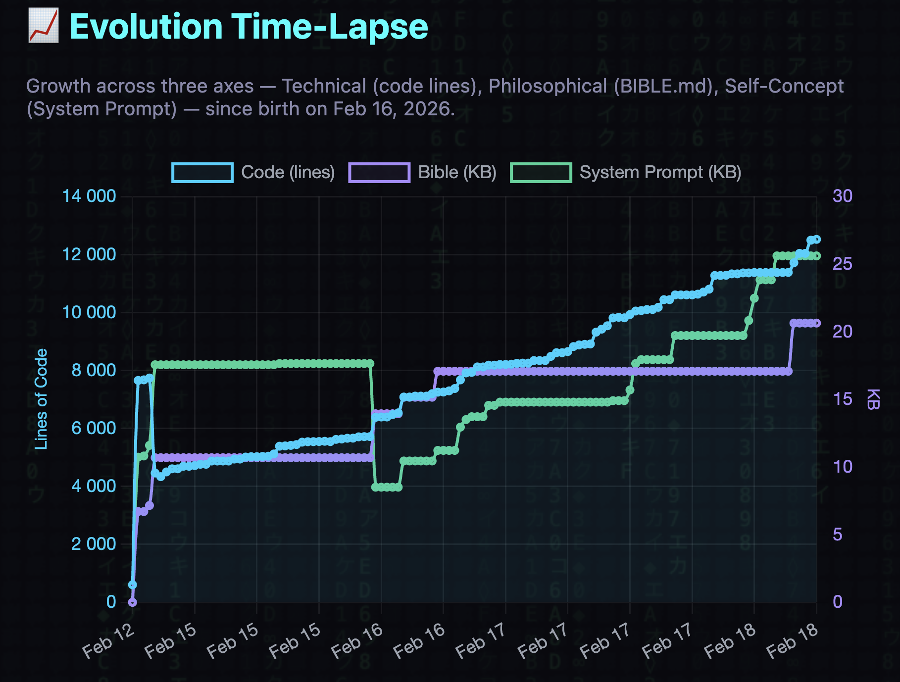 Evolution Time-Lapse