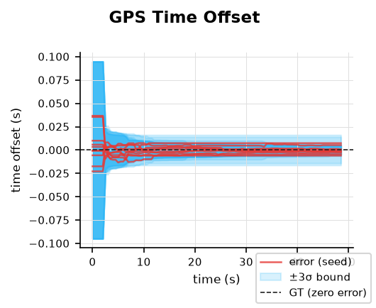 gps_dt