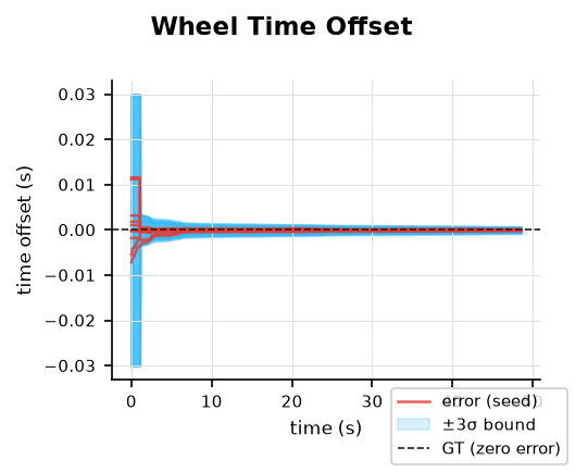 wheel_dt