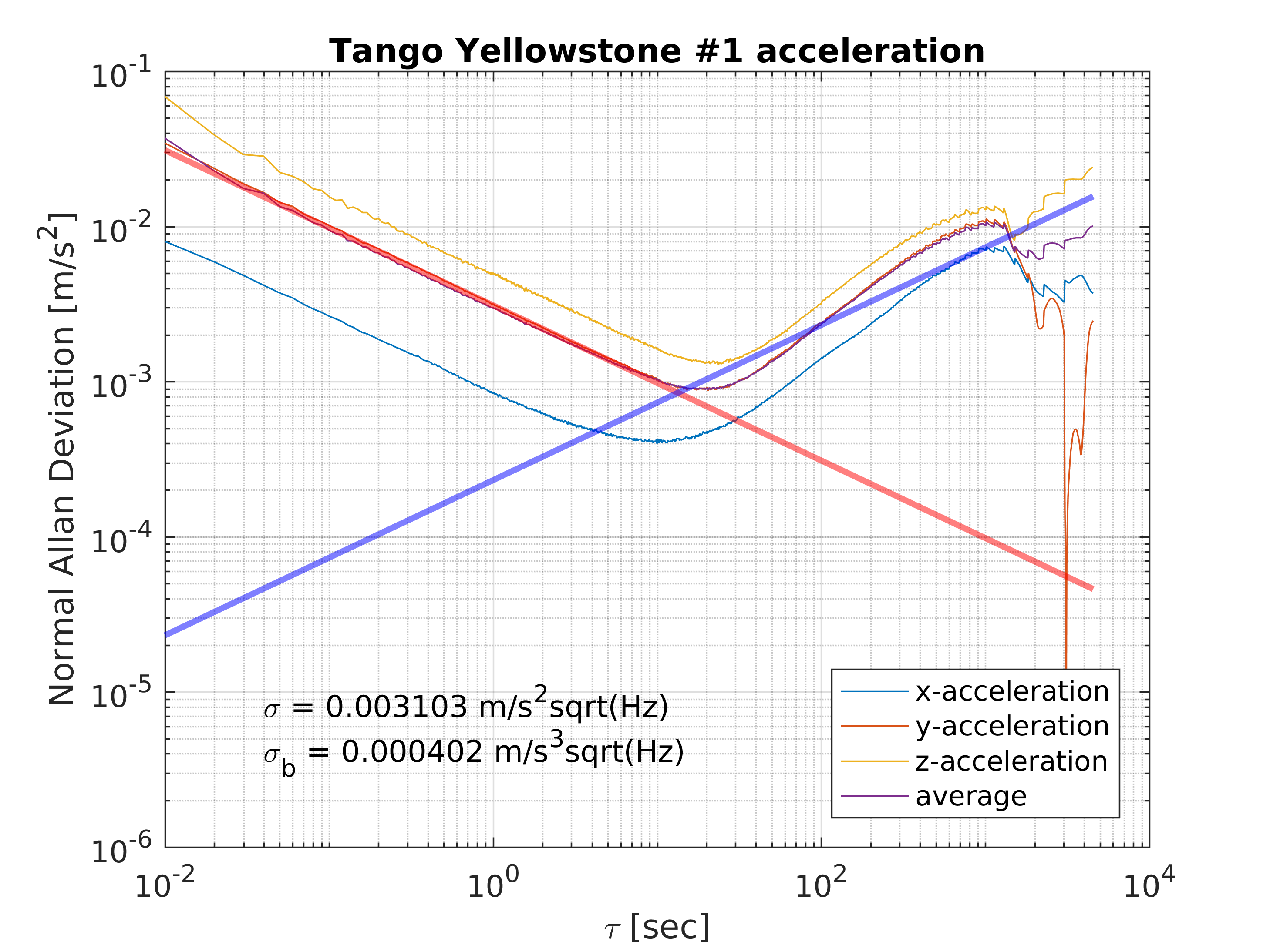 allan chart acceleration