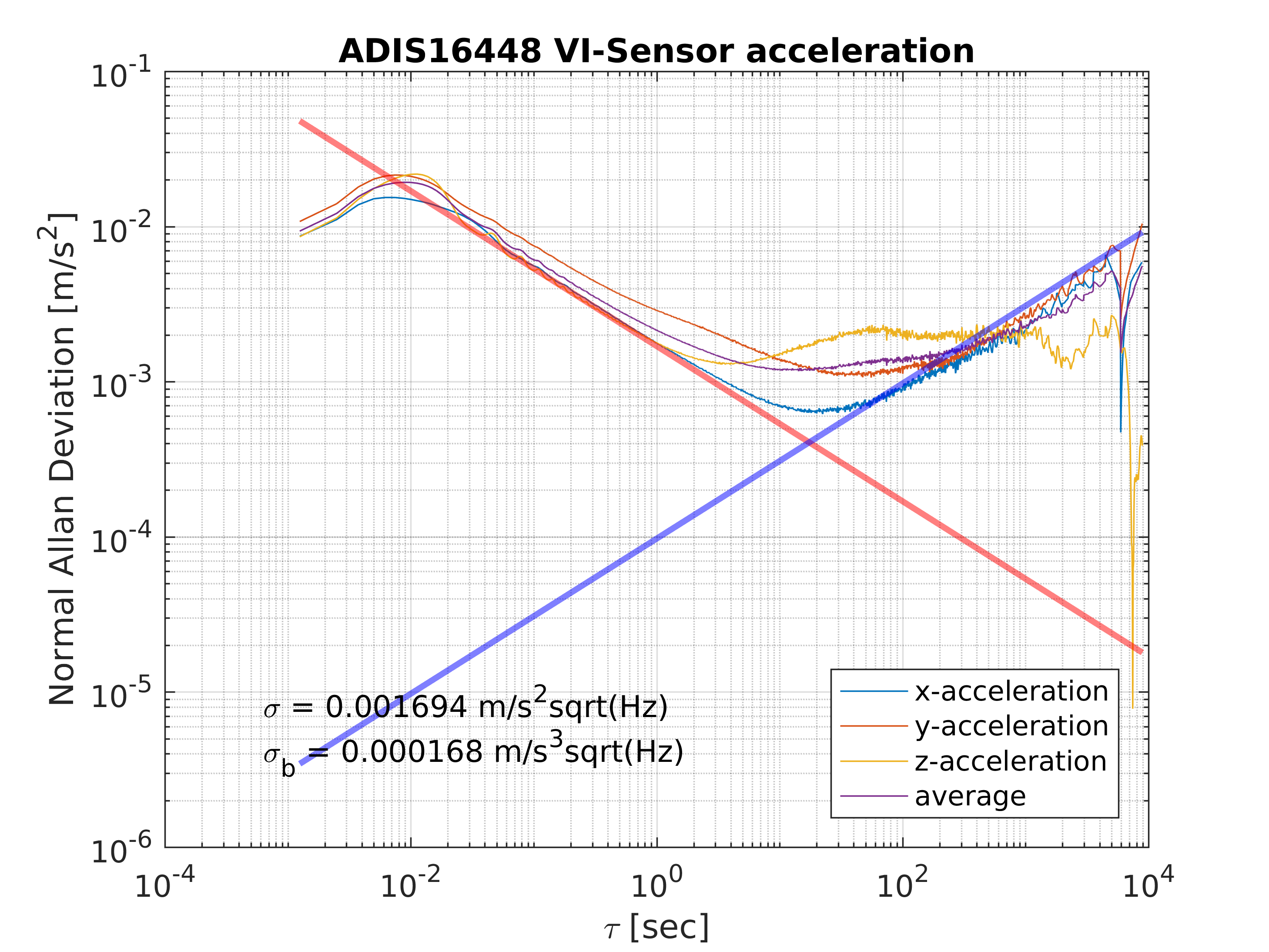 allan chart acceleration