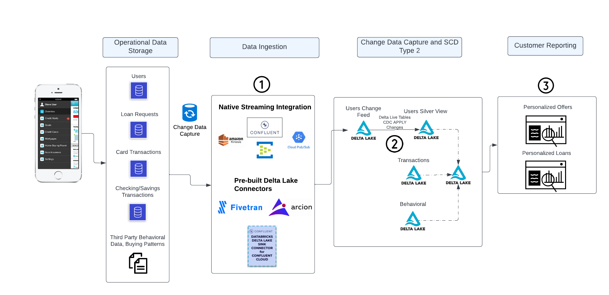 Streaming Architecture