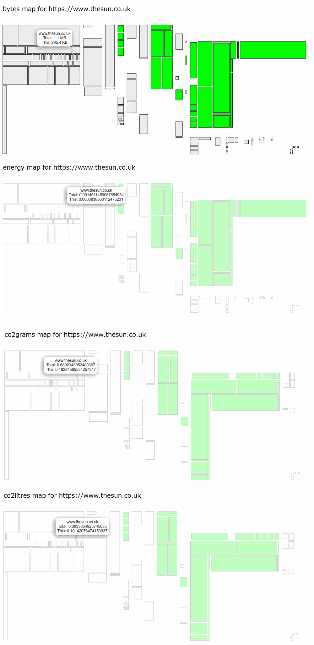 example greentree treemap for The Sun website