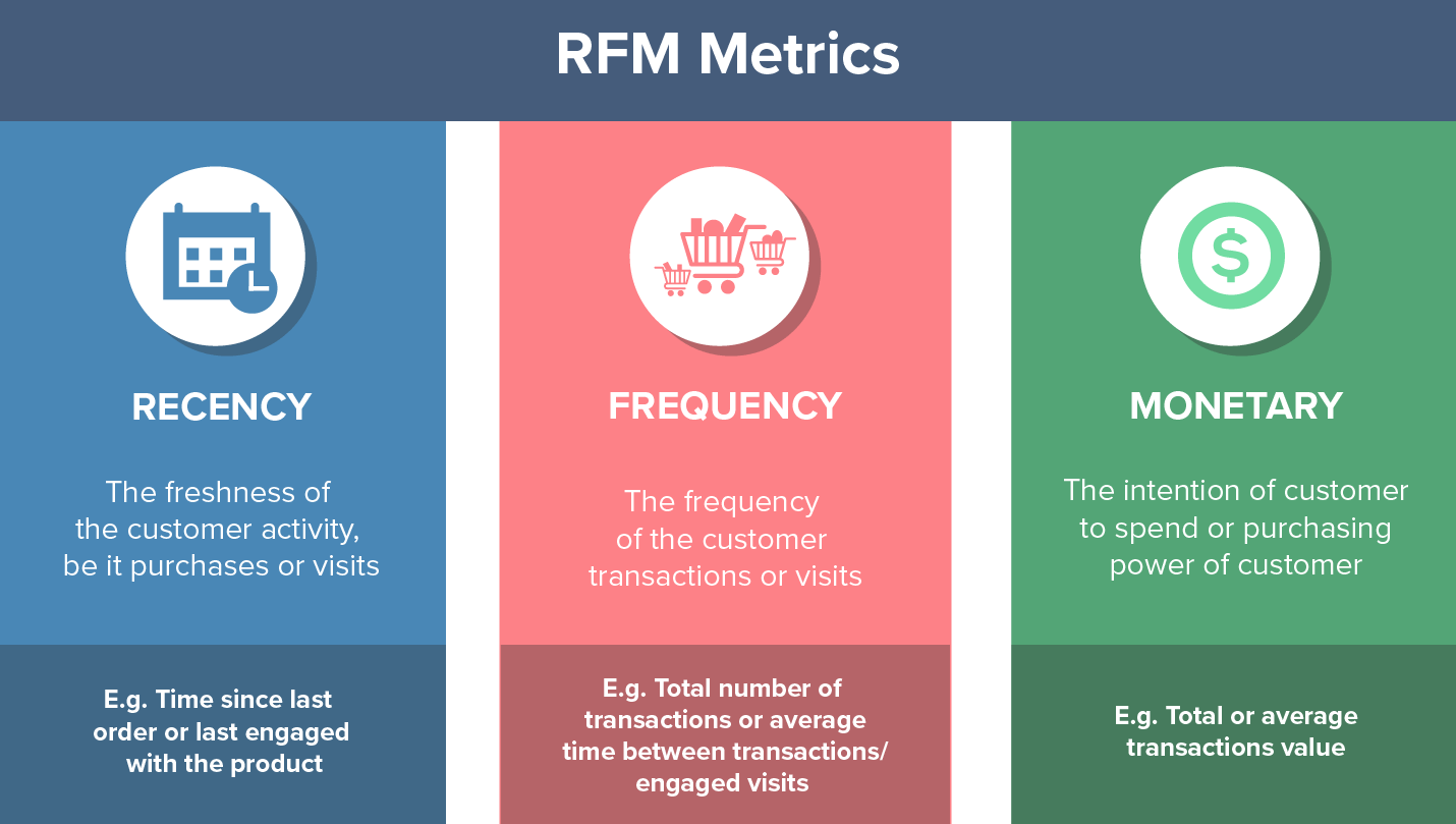 RFM Segmentation