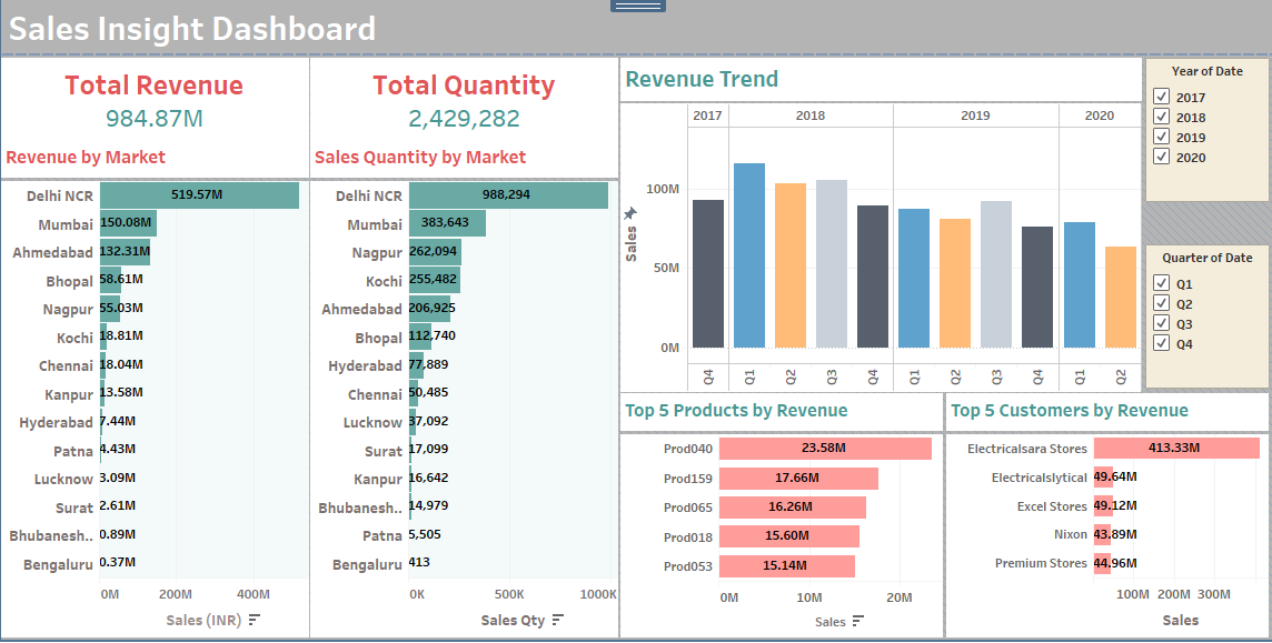 GitHub - rppradhan08/sales-insight: Business sales insight case study ...