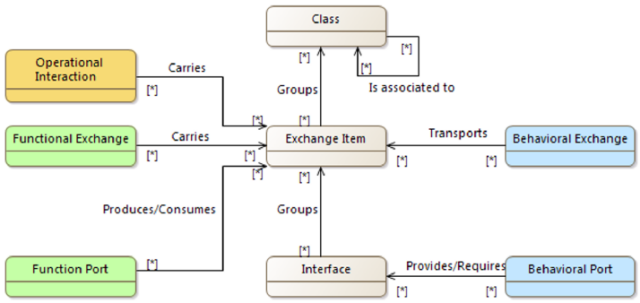 Relationships between concepts involved in exchange data