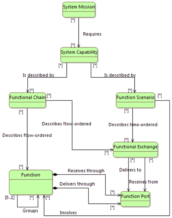 Relationships between functional analysis concepts