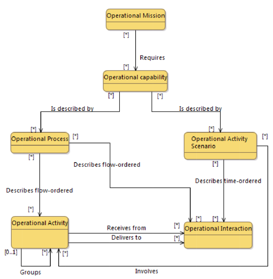 Relationships between operational analysis concepts