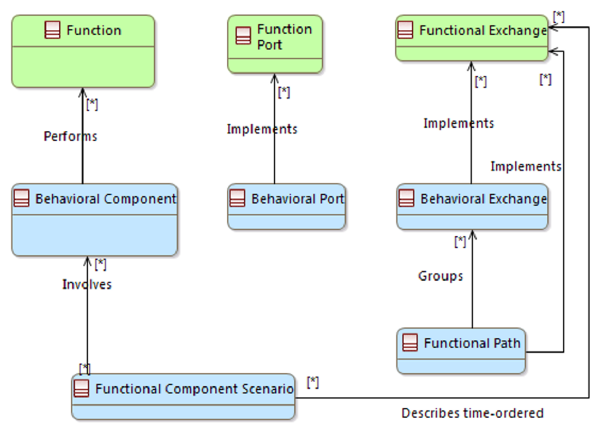 Relationships between functional and structural concepts