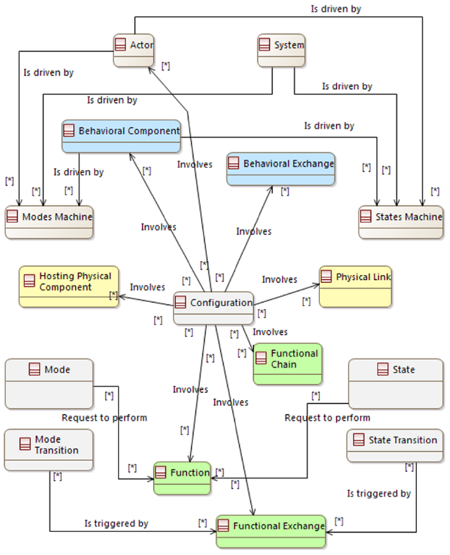 Relationships between states/modes and functional and structural concepts