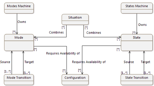 Relationships between states and modes related concepts