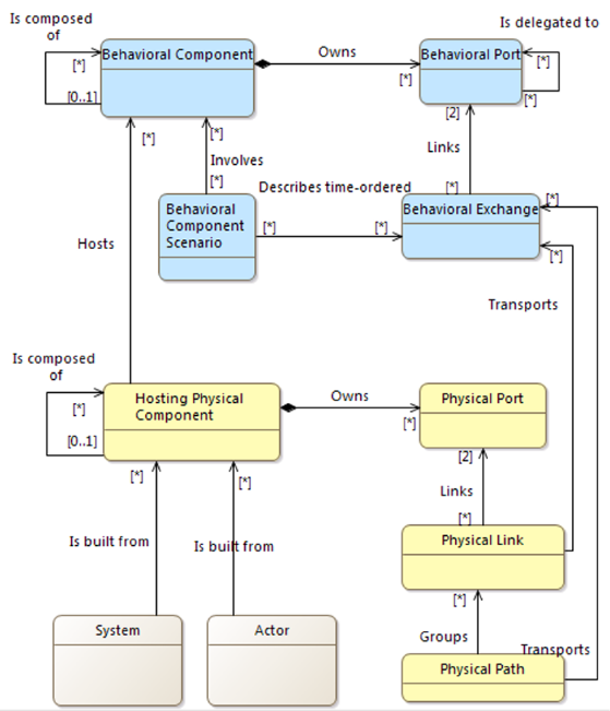 Relationships between structural analysis concepts