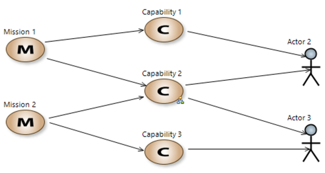 Capability diagram