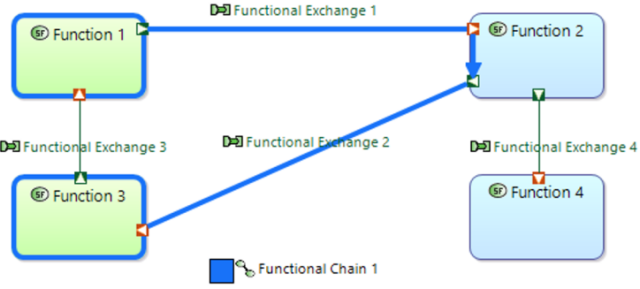 Dataflow diagram