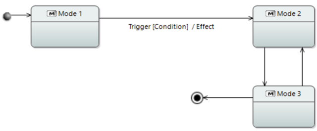 Mode/state diagram