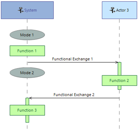 Scenario diagram